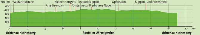 Höhenprofil