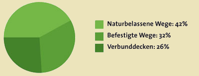 Wegbeschaffenheit